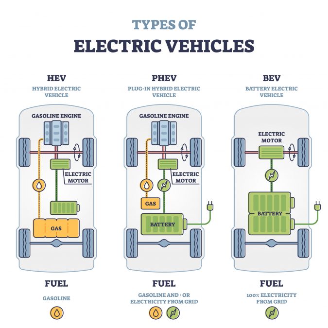 ypes of electric vehicles with labeled battery and motor outline diagram. Educational scheme with hybrid, plug-in and electricity car power supply vector illustration. Compared model differences.