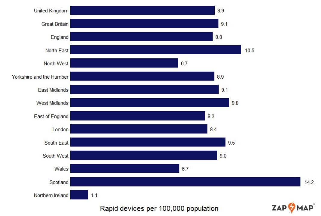 ZapMap data on rapid charging devices by region. 
UK - 8.9
GB - 9.1
England - 8.8
North East - 10.5
North West - 6.7
Yorkshire and the Humber - 8.9
East Midlands - 9.8
East of England - 8.3
London - 8.4
South East - 9.5
South West - 9.0
Wales - 6.7
Scotland - 14.2
Northern Ireland - 1.1