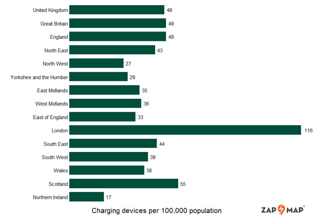 ZapMap data on charging devices by region
UK - 48
GB - 49
England - 49
North East - 43
North West - 37
Yorkshire and the Humber - 29
East Midlands - 35
West Midlands - 36
East of England - 33
London - 116
South East - 44
South West - 39
Wales - 38
Scotland - 55
Northern Ireland - 17